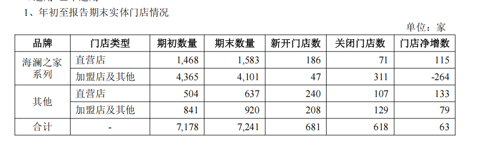 超155亿元成为服装大消费头部品牌冰球突破海澜之家2025三季度营收(图1)
