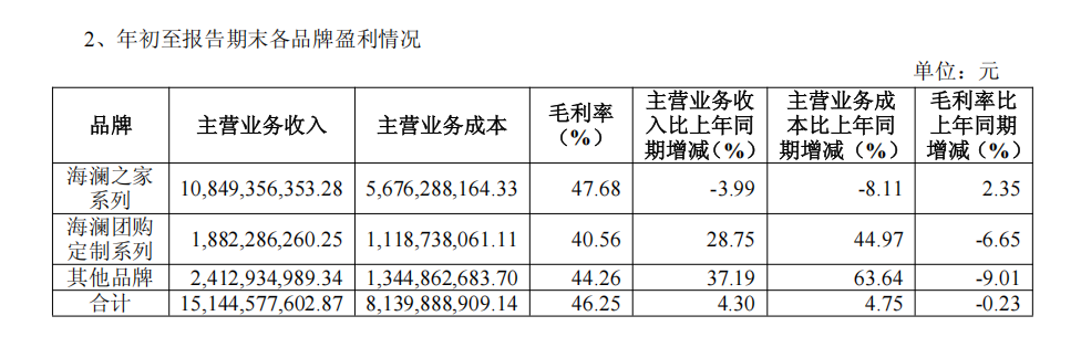 超155亿元成为服装大消费头部品牌冰球突破海澜之家2025三季度营收(图4)